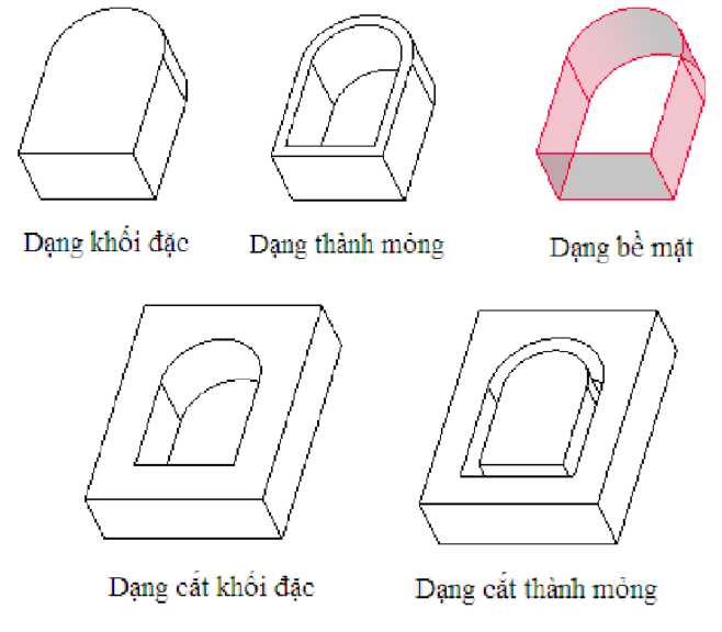 Hình cho thấy sự khác nhau giữa các thực thể